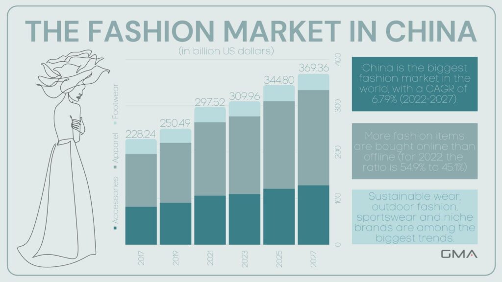 Fashion market in China
