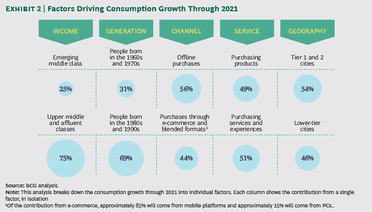 Factors Driving Consuption Growth Through 2021
