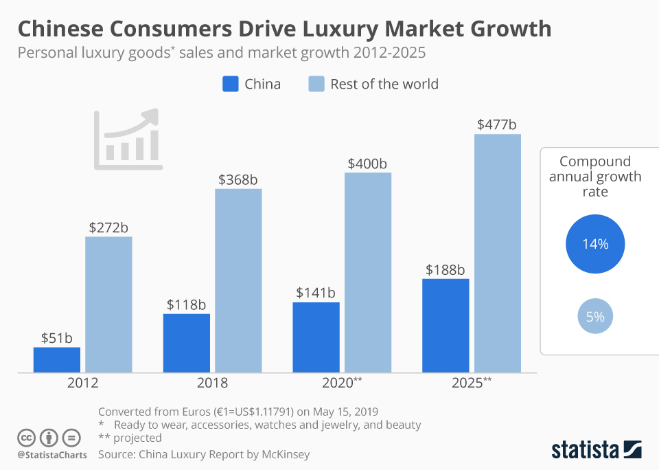 Chinese Luxury Shoppers Are Taking Over