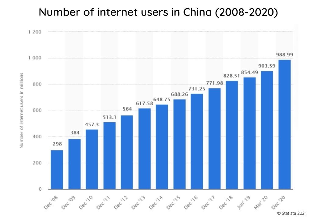 Number of internet users in China from 2008-2020