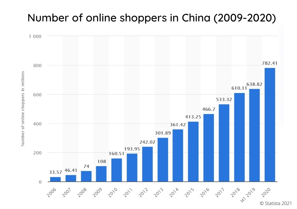 Online Shopper China 2009-2020