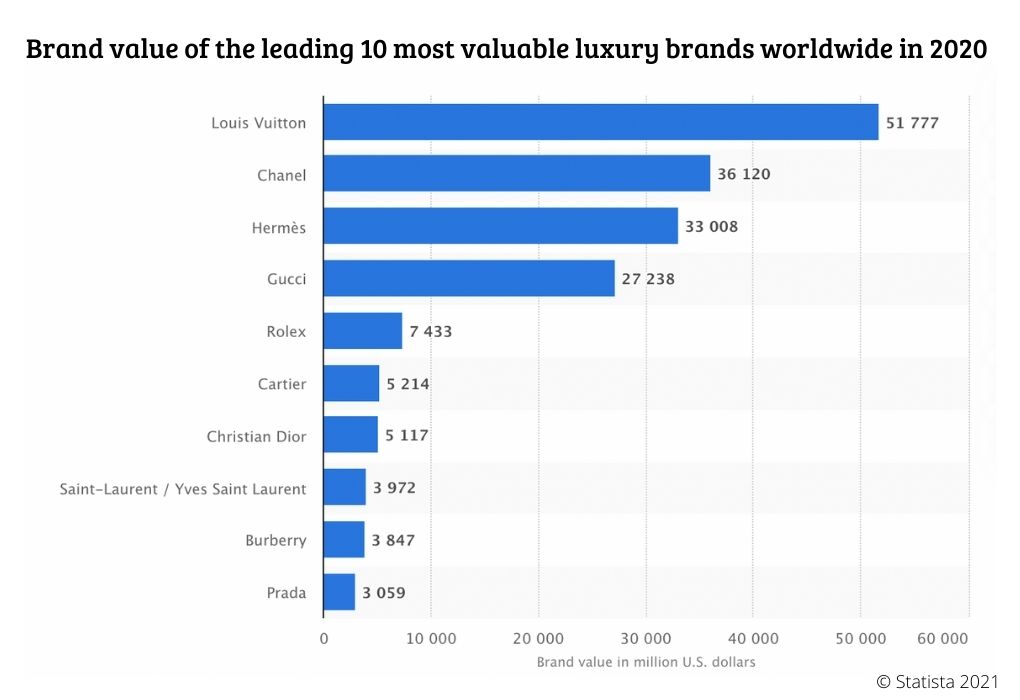 World's Top 10 Most Valuable Luxury Brands 2020