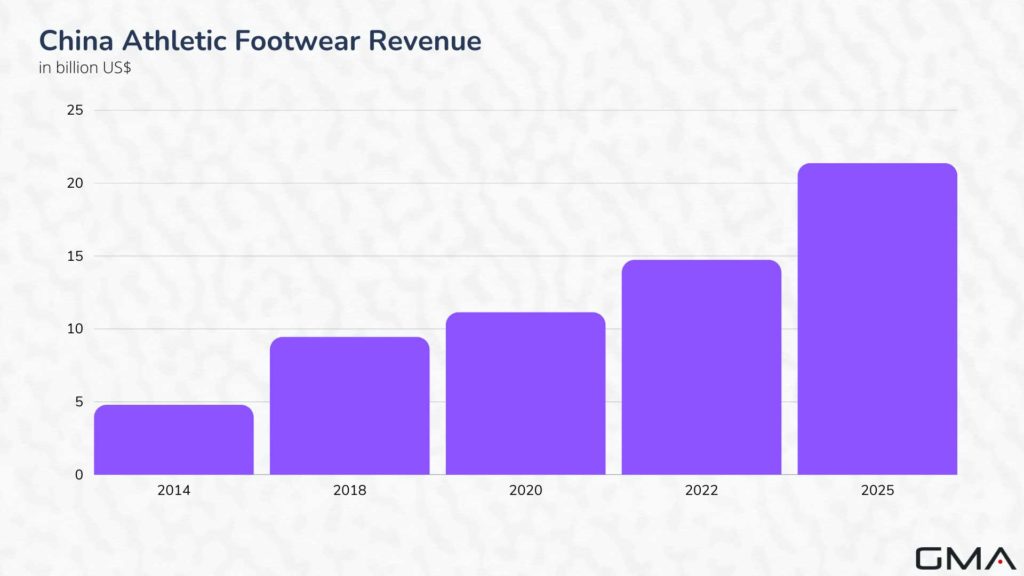 china sports shoe revenue 2014-2025