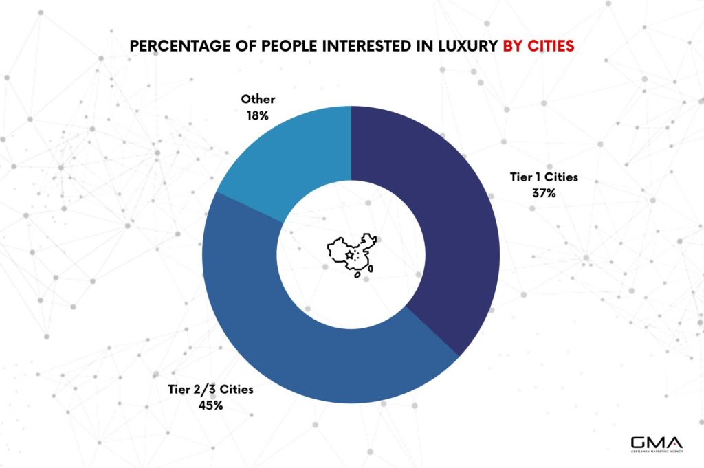 Data chinese market luxury cities china