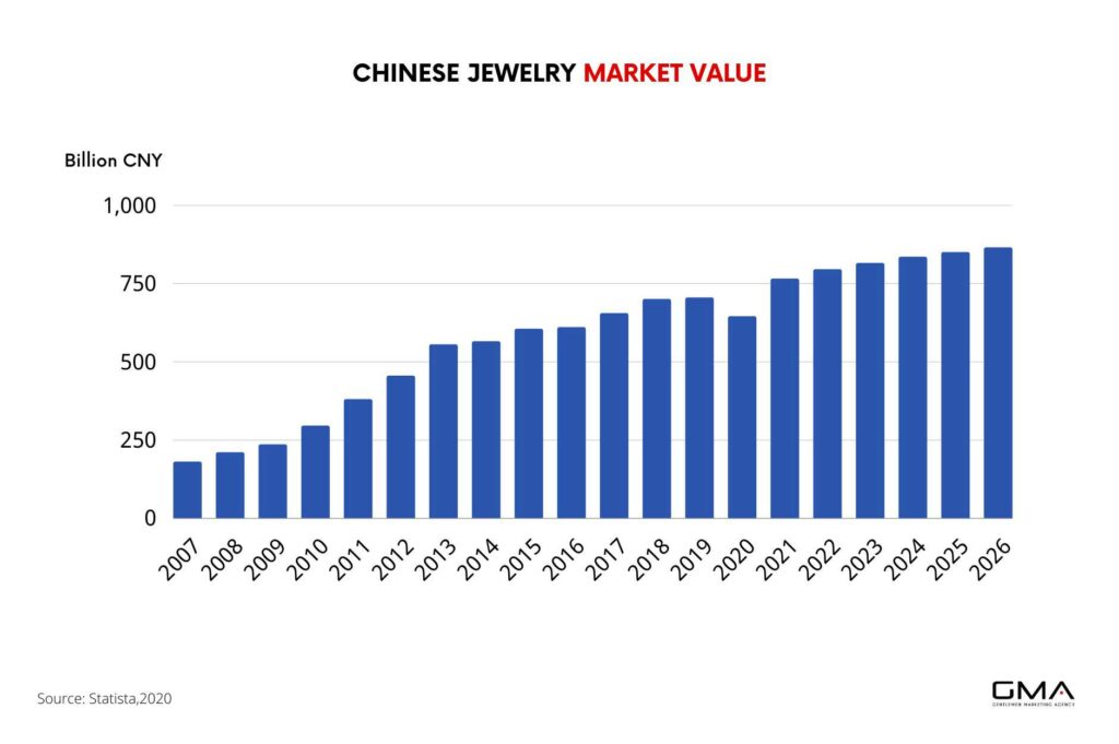 China luxury market: jewelry sector