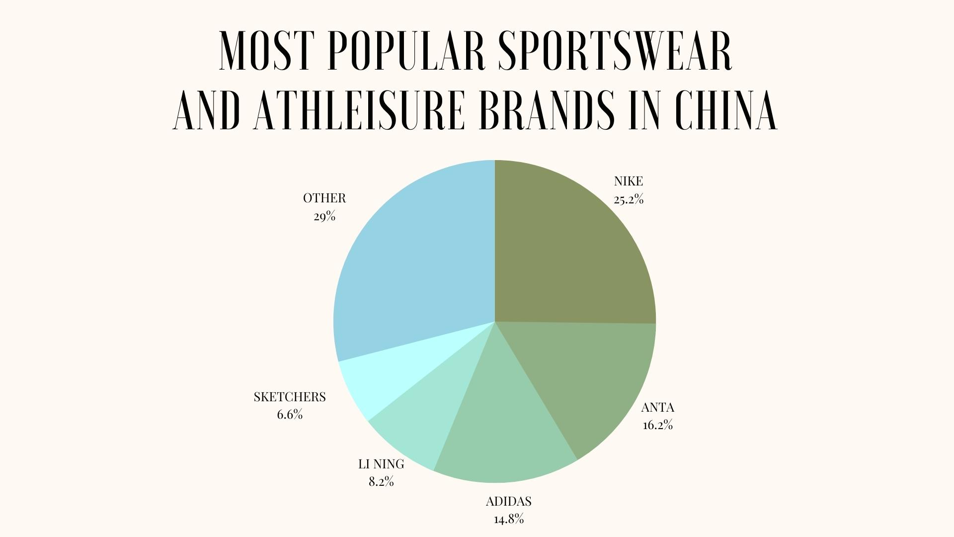 The Athleisure Market in China is Growing with People Turning to The Active  Lifestyle - Fashion China