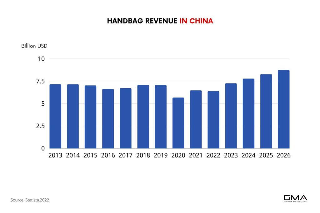 China handbag market