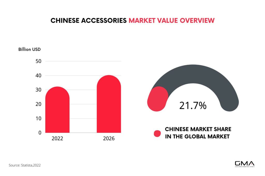 accessories market in china
