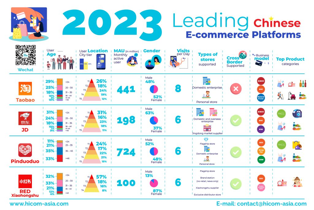eCommerce in China 2023