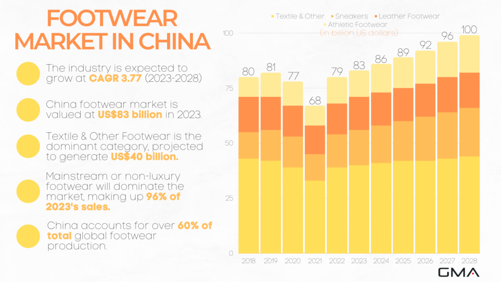 Footwear market in China