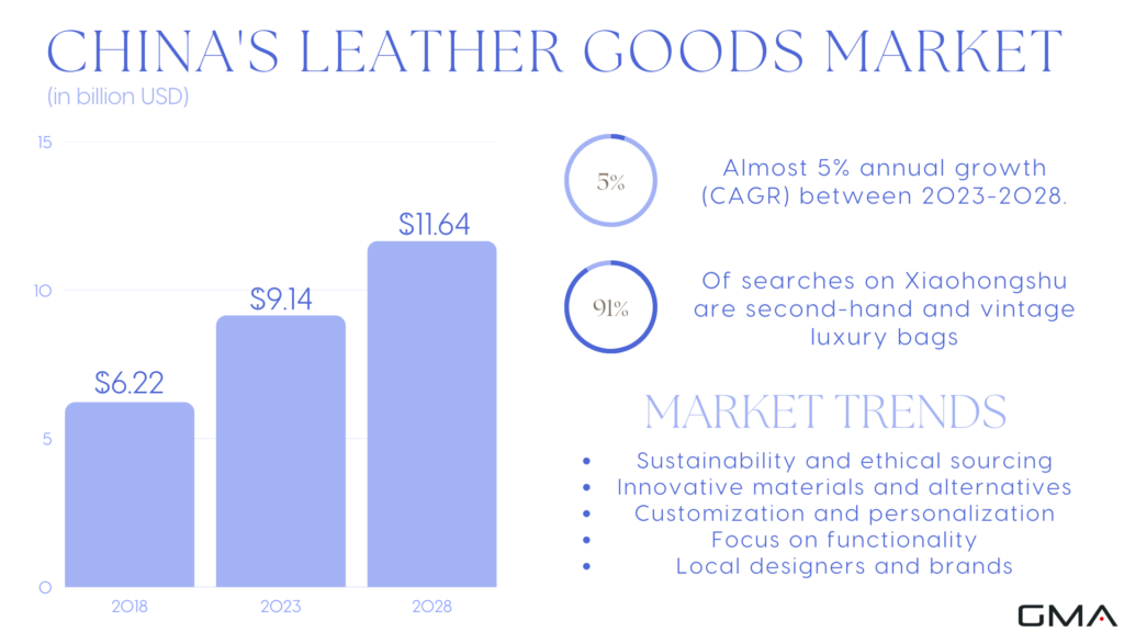 Leather goods market in China: overview