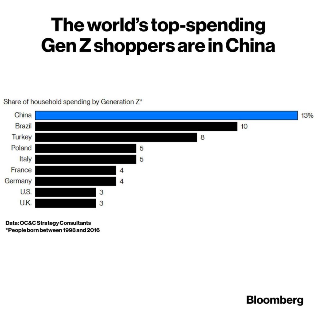 Gen Z in China: world's top spending 