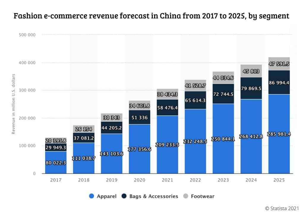 Fashion e-commerce revenue forecast in  China from 2017 to 2025